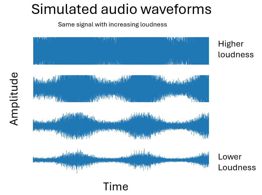 Simulated waveforms